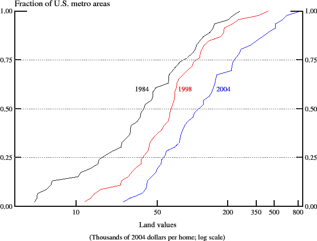 Figure 3: Cumulative Distribution of Residential Land Values. This figure plots the cumulative distribution functions for the average real residential land values across our sample of 46 large metropolitan areas in 1984, 1998, and 2004. (Land values are plotted along the x-axis in thousands of 2004-dollars using a log scale.) The figure shows that across the entire distribution of large metro areas in our sample real land values increased significantly between 1984 and 1998 and increased substantially more from 1998 to 2004.