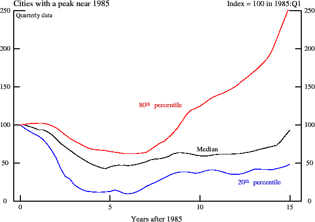 Figure 4: Real Residential Land Prices. This figure plots the 20th, 50th, and 80th percentiles of the distribution of real land prices in 7 Southwest cities over the fifteen years following the peak experienced around early 1985. For 6 of the 7 cities in this group, the index of real residential land prices is normalized to 100 in 1985:Q1; for Phoenix, the index is set to 100 in 1986:Q2. The figure shows the significant decline in real residential land prices that occurred in the Southwest region of the United States between 1985 and 1990 -- the median city in this group experienced a 50 percent net decline in residential land prices. It also shows that for Southwest cities in the lower half of the distribution, the index of real residential land prices had not returned to its 1985-level by the year 2000.