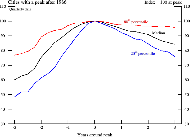 Figure 5: Real Residential Land Prices around Previous Peaks. Note. This figure plots the 20th, 50th, and 80th percentiles of the distribution of real land prices for 30 cities that experienced a peak between 1987 and 1992. The figure shows the paths of real land prices from 3 years before a peak to 3 years after the peak. For each of the 30 cities in this group, an index of real residential land prices is normalized to 100 in the peak-quarter. The figure shows that cities in this group between the 20th and 80th percentiles of the distribution experienced a decline in real land prices from about 25 percent to around 5 percent over the 3 years following the peak. In the three years before the peak, cities between the 20th and 80th percentiles of the distribution experienced a net increase in real residential land prices from around 25 percent to just about 100 percent.