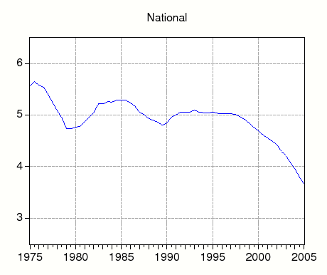 Figure 2: Figure 2 charts the ratio of rents to prices (annual rate) for the nation and the four census regions. The national rent-price ratio is shown for reference in each regional chart. At the national level and across all four Census regions, the rent-price ratio was fairly flat from 1975 to about 1995, and then fell during the last decade of the sample. Nationally, the rent-price ratio declined from about 5.6 percent in 1975:H1 to 3.8 percent in 2005:H1. The South declined the least over the sample period (5.4 percent to 4.2 percent) while the West declined the most (4.8 percent to 2.8 percent). Also, while rent-price ratios vary considerably from period to period, they have declined since 2000 in every region.