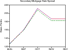 Figure 5: Response During Liquidity Crisis of 1998.  The figure is divided into five panels, representing secondary market spreads, primary market spreads, portfolio purchases, MBS issuance and implied volatility over the period August 1998 through December 1998.  Each panel contains three series: (1) the actual data on the series over that period; (2) the predicted values of the series from a simulation in which the model is given only shocks to secondary market spreads; and (3) the values in a counterfactual experiment in which portfolio purchases are forced to be flat over the period.  The model-predicted and actual series are perforce identical for secondary market spreads, within a few basis points for primary market spreads, and a few percentage points for portfolio purchases.  The difference between the two is greatest for MBS issuance, where the model predicts issuance of 36 percent of originations in September, while actual issuance was about 44 percent of originations; in other months the two series track more closely.  The model's predicted volatility is generally lower than actual volatility over this period, with the model predicting volatility ranging from 5 to 7 percent, and actual volatility ranging from 5 to 9 percent.  Under the counterfactual of flat portfolio purchases, the secondary market and primary market spreads are a few basis points below the actual spreads.  Portfolio purchases are perforce flat at their August level over the entire period (18 percent), while under the counterfactual.  Counterfactual MBS issuance and volatility track the series predicted by the model, missing the actual series as described earlier.  All series are monthly and cover the period August 1998 to December 1998.   
