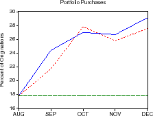 Figure 5 (continued): Response During Liquidity Crisis of 1998.  The figure is divided into five panels, representing secondary market spreads, primary market spreads, portfolio purchases, MBS issuance and implied volatility over the period August 1998 through December 1998.  Each panel contains three series: (1) the actual data on the series over that period; (2) the predicted values of the series from a simulation in which the model is given only shocks to secondary market spreads; and (3) the values in a counterfactual experiment in which portfolio purchases are forced to be flat over the period.  The model-predicted and actual series are perforce identical for secondary market spreads, within a few basis points for primary market spreads, and a few percentage points for portfolio purchases.  The difference between the two is greatest for MBS issuance, where the model predicts issuance of 36 percent of originations in September, while actual issuance was about 44 percent of originations; in other months the two series track more closely.  The model's predicted volatility is generally lower than actual volatility over this period, with the model predicting volatility ranging from 5 to 7 percent, and actual volatility ranging from 5 to 9 percent.  Under the counterfactual of flat portfolio purchases, the secondary market and primary market spreads are a few basis points below the actual spreads.  Portfolio purchases are perforce flat at their August level over the entire period (18 percent), while under the counterfactual.  Counterfactual MBS issuance and volatility track the series predicted by the model, missing the actual series as described earlier.  All series are monthly and cover the period August 1998 to December 1998.