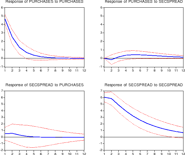 Figure 8: Impulse Response Functions: Small System Results (Cholesky/Spreads).  The figure is divided into four panels, arranged in two rows and two columns.  Each panel shows the impulse response function of an endogenous variable to a shock to an equation in the small system vector autoregression (which contains only two endogenous variables), as well as the upper and lower bounds of the 95 percent confidence interval around each impulse response function.  The impulse response functions were estimated using the standard Cholesky decomposition in which portfolio purchases are assumed not to react contemporaneously to shocks to secondary market spreads.  The panels are arranged so that each row represents an endogenous variable and each column represents a shock.  Reading down a column, the variables represented in each row are: (1) total GSE portfolio purchases; and (2) the secondary market spread.  Reading across a row, the shocks represented by each column are ordered the same way.  Thus the top left panel gives the response of portfolio purchases to a shock to portfolio purchases.  The top right panel gives the reaction of portfolio purchases to a shock to secondary market spreads: In the first month it is zero by assumption; in months 2 through 4 it generally rises but is not statistically different from zero.  In months 5 through 8 it is about flat at 1/2 percent of originations and statistically different from zero.  It then declines, and is not statistically significant, in months 9 through 12.  The bottom left panel gives the reaction of spreads to a shock to purchases: It is never statistically different from zero.  The 95 percent confidence interval, at its widest, ranges from negative 2 to positive 2 basis points.
