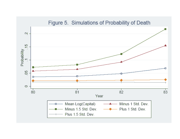 Figure 5. Simulations of Probability of Death. Figure showing how the probability of a plant death is estimated to change as cyclical conditions change and as the level of plant specific capital changes. The figure shows estimated probabilities of plant death over the period from 1979 to 1983 for plants with five different capital sizes.