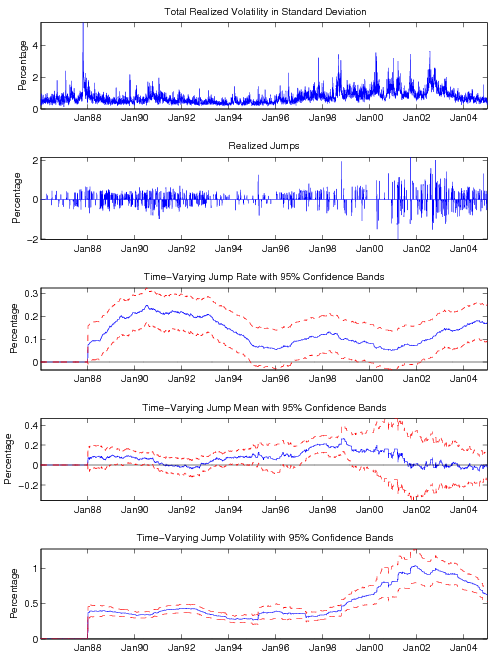 Figure 4 S&P500 Realized Variance and Jump Dynamics. The realized variance of S&P500 market index is from intraday 5-minute returns, the realized jumps are filtered by the bi-power variation method, and the jump parameters are estimated with a 2-year rolling sample. The first panel is realized volatility, the second is realized jump, the third is jump intensity, fourth is jump mean, and the last is jump volatility. The lower three plots have 95% standard error bands. As seen from Figure 4, the jump intensity of S\&P 500 index was fairly high during the early 1990s (above 20\%), then dropped considerably during the late 1990s (around 5\%), and has started to rise again since 2002. The jump size mean is usually close to zero, except for the during late 1990s, where positive jump means are statistically significant and coinciding with the stock market run-up. Jump volatility had been largely stable from the late 1980s to the late 1990s around 40\%, but has been elevated since 1999 and peaked around 2002 at a high of 100\%. 