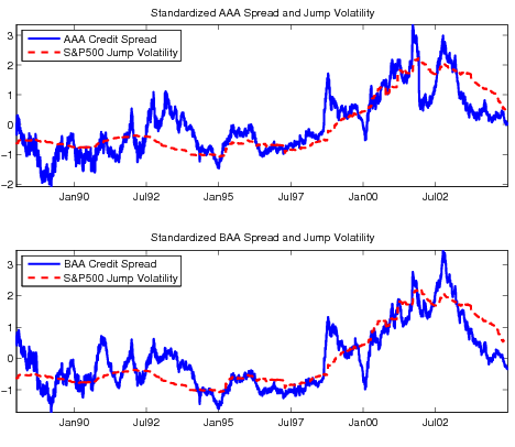 Figure 7 Bond Spread and Jump Volatility. This figure plots the daily Moody's AAA (top panel, blue solid line) and BAA (bottom panel, blue solid line) bond spread indices and the 2-year rolling estimates of S&P500 index jump volatility (red dash lines in both panels). These series are standardized as mean zero and variance one. The close association between credit risk premium and market jump volatility can be more clearly seen in Figure 7. Although the daily credit spread is very noisy, there clearly exist certain long term trends and short term cycles from 1988 to 2004. It is obvious that the time-varying jump volatility traces closely these trends and cycles, while discarding the day-to-day fluctuations 
in credit spread indices.
