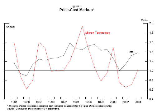 Figure 3.  Price-Cost Markup.  Chart plots price-cost markups for Intel and Micron Technology (y-axis) from 1984 to 2004 (x-axis).  Markups are measured as the ratio of price to average operating cost (adjusted to account for the value of stock option grants) based on annual data from Compustat and company 10-K statements.  The markup for Intel rises from around 1 in the mid-1980s to about 1.5 in the second half of the 1990s; it then drops back to about 1 in 2001 before rising back up to about 1.4 in 2004.  The markup for Micron Technology is more variable, reaching lows of around 0.6 to 0.8 in 1986, 1998, and 2002; this markup reaches peaks in 1988, 1995, and 2000, with the highest peak of about 1.9 reached in 1995.
