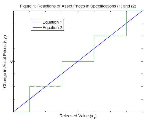 Figure 1: Reactions of Asset Prices in Specifications (1) and (2). The figure plots the relationship between the released value, x_{t}, and the expected change in asset prices, \delta y _{t}.  Under specification (1), in which asset prices react to the unrounded number, the change in asset prices is linearly proportional to the released value, shown in the figure as a straight line beginning at the origin with a gradient of one.  Under specification (2), according to which asset prices react to the rounded number only, the change in asset prices is an increasing step function of the released value, with steps occurring at the rounding intervals.  This is shown in the figure as a step function beginning at the origin that regularly intercepts the straight line describing specification (1).
