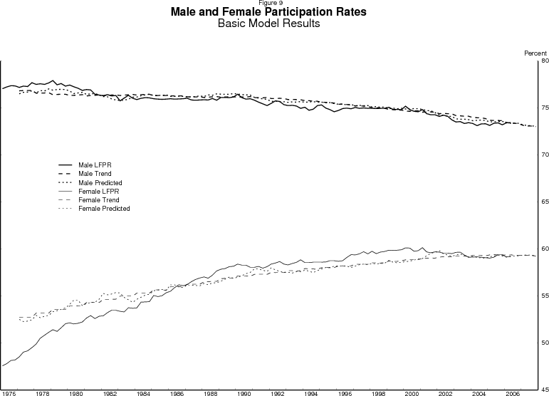 Figure 9: Male and female participation rates, results from the basic model.  Data plotted as six curves, three for each sex.  These three are one for the actual participation rate, one for the estimated trend, and one for the model's predicted value.  Units are percent.  Date range is 1976 to 2007.  The trend for the participation rate of men falls fairly steadily across our period of analysis. The trend for women rises at a decreasing rate through our analysis period and is close to flat by 2005. For men, age and cohort effects alone seem to be able to capture well the basic evolution of the participation rate.  For women, age and cohort effects capture the basic evolution of the participation rate in the very broadest terms -- rising at a decreasing rate.  However, the estimated trend for women clearly fails to reflect the full extent of the curvature in the participation rate of women.