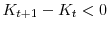  K_{t+1}-K_t<0