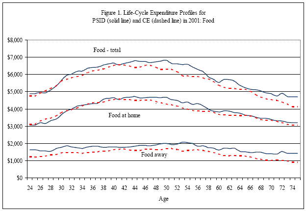 Figure 1.  Title Lifecycle expenditure profiles for PSID (Solid Line) and CE (Dashed Line) in 2001: Food.  The graph shows the comparison of food expenditure in PSID and CE by age groups. PSID data is in solid line and the CE data is in dashed lines.  The horizontal axis is age, from 24 to 74, and the vertical axis is dollar amount of food expenditure.  The graph shows expenditure on food at home, food away, and food-total.  For all series plotted in the graph, the PSID and CE line up quite well.  The food at home and food-total show strong hump shape along the lifecycle.  Average total food expenditure is about 5,000 dollars at age 24 and increases to reach its peak around 6,800 dollars in late forties, then decreases to below 5,000 dollar in seventies.  Food home has a similar pattern like total food, but at a lower level, food away shows a less pronounced hump along lifecycle.  Food away increased from 1,700 dollars in twenties to above 2,000 dollars in fifties and decreased to around 1,500 dollars in seventies.