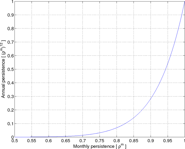 Figure 6: Mapping of monthly persistence to annual persistence. The figure shows the relationship between monthly and annual persistence. The former is plotted on the x-axis and the latter on the y-axis. The scale on the x-axis ranges from 0.5 to 1 and the scale on the y-axis from 0 to 1. Annual persistence is a monotonously increasing function of monthly persistence. For values of monthly persistence of less than 0.6, annual persistence is very close to zero. When monthly persistence is 0.85 and 0.95, annual persistence is 0.14 and 0.54 respectively. Finally, when monthly persistence is one, so is annual persistence.