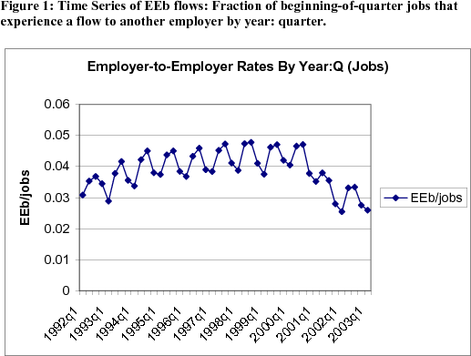 Figure 1: Time Series of EEb flows: Fraction of beginning-of-quarter jobs that experience a flow to another employer by year and quarter. Units are fraction of jobs. Data plotted as a curve. Date range is 1992 to 2003. E-to-E rates rose from 1992 to 2000, fell dramatically in 2001, and stabilized in 2002 and 2003 at a lower level than in the 1990s. There is also a pronounced seasonal cycle in the pattern of E-to-E flows. In our sample, E-to-E flows as a fraction of employment are more common in the third quarter, with the second quarter also high for much of the period.