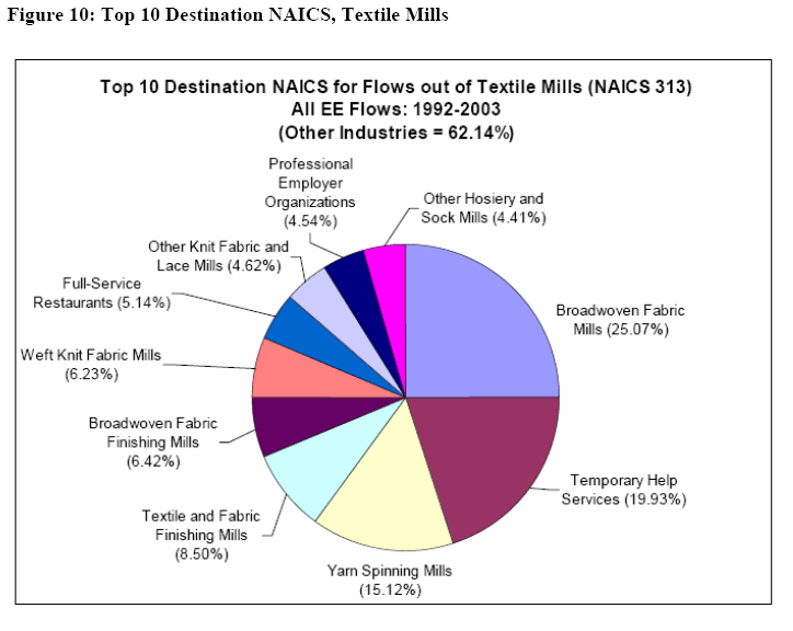Figure 10: Top 10 destination 3-digit NAICS industries for E-to-E flows out of textile mills (NAICS 313). All flows 1992-2003. Data are graphed as a pie chart. Units are percent of EEb flows to top 10 destinations. The top ten destinations comprise 38% of transitions. Among these, other textile mills and establishments in the related apparel manufacturing industry make up the majority. Employment services (both temporary help and professional employer organizations) and restaurants round out the top ten.
