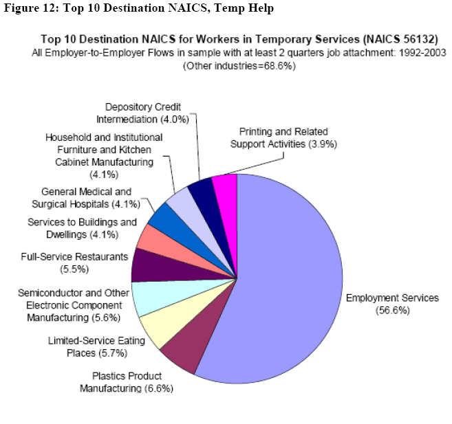 Figure 12: Top 10 destination 4-digit NAICS industries for E-to-E flows out of temporary help services (NAICS 56132). All flows 1992-2003. Data are graphed as a pie chart. Units are percent of EEb flows to top 10 destinations. Destinations for E-to-E transitions from temporary help agencies are more diverse, with the top ten destinations comprising a little less than 1/3 of the total. Within the top ten, the majority are other companies in employment services, with the remainder moving into a variety of manufacturing, food service, and other industries, presumably industries in which a large share of temporary help employees actually work.