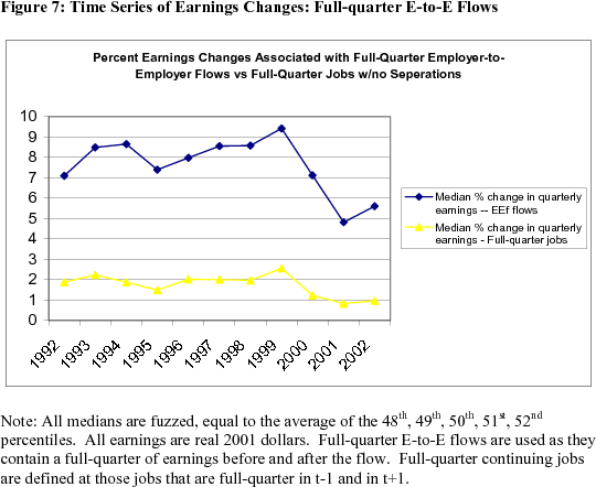 Figure 7: Time Series of Earnings Changes: Full-quarter E-to-E Flows. Units are percent. Data are plotted as two lines. One line shows the median percent change in quarterly earnings associated with full-quarter employer-to-employer (EEf) flows. The other line shows the median percent change in quarterly earnings associated with full-quarter jobs from which there was no separation. The median changes in earnings for employer-changers are large, and much larger than the median changes for non-separators. And for employer-changers, more than for non-separators, the earnings changes dropped off markedly when the labor market weakened moving toward the recession in 2001. Note: All medians are fuzzed, equal to the average of the 48th, 49th, 50th, 51st, 52nd percentiles. All earnings are real 2001 dollars. Full-quarter E-to-E flows are used as they contain a full-quarter of earnings before and after the flow. Full-quarter continuing jobs are defined at those jobs that are full-quarter in t-1 and in t+1.