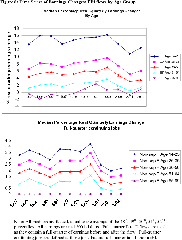 Figure 8: Time Series of Earnings Changes: EEf flows by Age Group. Two panels. Units are percent. Data plotted as five curves in each panel, one curve for each age group (14-25, 26-35, 36-50, 51-64, and 65-99). The top panel shows the median percent change in real quarterly earnings for full-quarter E-to-E (EEf) flows. The bottom panel shows the same for full-quarter jobs from which there was no separation. Earnings gains upon changing employers are greatest for younger workers. This is most marked for the youngest group of workers, but is also true for prime age groups. For the oldest group, the median earnings changes are often negative. Note: All medians are fuzzed, equal to the average of the 48th, 49th, 50th, 51st, 52nd percentiles. All earnings are real 2001 dollars. Full-quarter E-to-E flows are used as they contain a full-quarter of earnings before and after the flow. Full-quarter continuing jobs are defined at those jobs that are full-quarter in t-1 and in t+1.