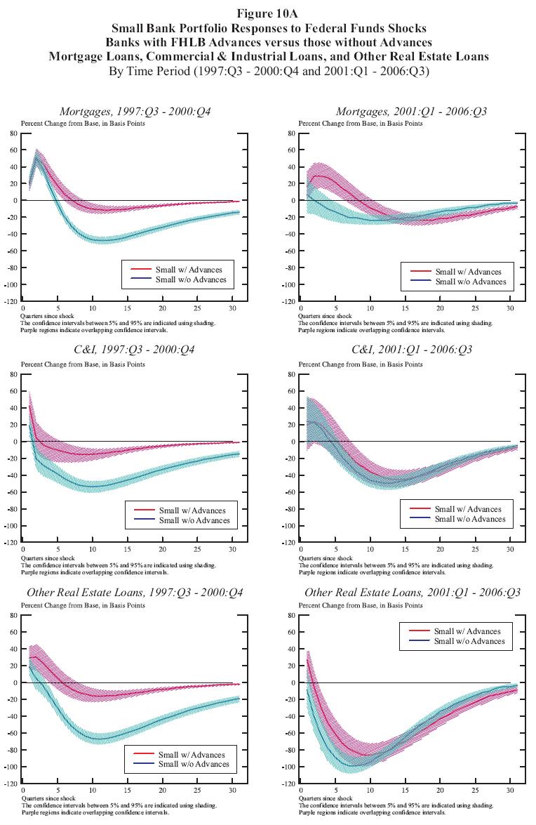 Figure 10a: Small Bank Portfolio Responses to Federal Funds Shocks Banks with FHLB Advances versus those without Advances Mortgage Loans, Commercial & Industrial Loans, and Other Real Estate Loans By Time Period (1997:Q3 2000:Q4 and 2001:Q1 2006:Q3). This is a six panel chart arranged with two columns and three rows. The top row looks at mortgage responses, the middle row looks and C&I responses and the bottom row looks at other real estate loans (OREL) responses. The panels on the left use data from the time period 1997:Q3 2000:Q4. The panels on the right use data from the time period 2001:Q1 2006:Q3. Each panel has two curves: one for small top holders with advances and the other for small top holders without advances. Each curve is surrounded by a shaded 90% confidence interval. The horizontal axis represents the number of quarters since the shock and runs from 0 to 30. The vertical axis represents percentage change from the base in basis points. In the upper left panel, the response curves for both small with advances and small without advances are initially significantly positive, become more so, and then converge towards zero, becoming for a while significantly negative in the process. Initially the confidence intervals for the curves overlap, but the curves do become significantly different later. When the confidence intervals for the curves no longer overlap, the curve for small top holders with advances is more positive than the other.In the upper right panel, the initial responses to the the shock are positive for both small top holders with and without advances. The curve for small top holders with advances initially increases before decreasing and becoming negative, ultimately converging towards zero. The curve is initially significantly above zero and shortly after the curve becomes negative, it becomes significantly less than zero. Small top holders without advances start with an intially positive shock which immediately decreases, becoming negative and ultimately converging towards zero. The curve is initially statistically indistinguishable from zero, but later becomes negative to a statistically significant degree. Initially the two curves have overlapping confidence intervals, but for several quarters in the middle, and again at the end of the panel, the curves are statistically different from each other. The curve for small with advances is initially more positive than the curve for small without advances, including when the curves are first statistically distinguishable, however at the end of he panel when the curves are converging towards zero, the curve for small without advances is slightly more positive than the other curve to a statistically significant degree. In the middle left panel, both curves (for small with and without advances) start positive and immediately decline, becoming negative before converging towards zero. Both curves are initially statistically positive and later both become statistically negative. The confidence intervals for the two curves initially overlap, but quickly the curves do become statistically distinguishable. The response curve for small with advances is always more positive than the curve for small without advances. In the middle right panel, both curves start positive. The small with advances curve is increasing for the first quarter, but then begins to fall until it is negative and eventually converges towards zero. The small without advances curve begins falling immediately until it too is negative and eventually converges towards zero. Both curves are ultimately significantly negative. The two curves are generally close to each other and almost always are within the confidence interval of the other curve (the small with advances curve briefly is above and outside of the confidence interval for the small without advances curve). In the lower left panel, both curves are initially significantly positive. Both curves quickly fall (the small without advances curve slightly rises for one quarter first) and become significantly negative before converging towards zero. For the entire panel, the small with advances curve is above the small without advances curve. After the first few quarters, the confidence intervals for the curves no longer overlap. In the lower right panel, the small with advances curve begins positive and falls to become significantly negative before converging towards zero. The small with advances curve begins negative (though not significantly so) and falls further before converging towards zero. At all times, the confidence intervals for the two curves are intertwined.