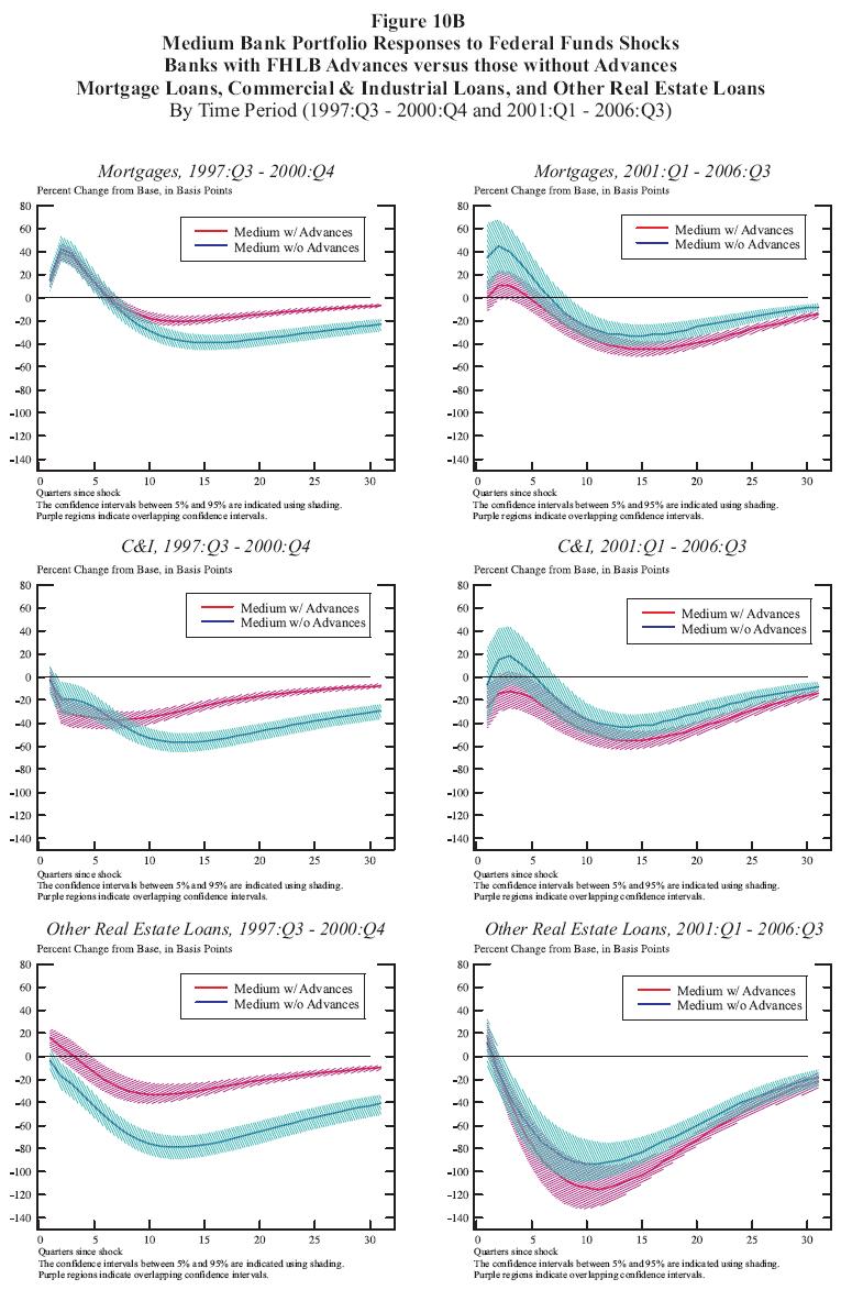 Figure 10b: Medium Bank Portfolio Responses to Federal Funds Shocks Banks with FHLB Advances versus those without Advances Mortgage Loans, Commercial & Industrial Loans, and Other Real Estate Loans By Time Period (1997:Q3 2000:Q4 and 2001:Q1 2006:Q3). This is a six panel chart arranged with two columns and three rows. The top row looks at mortgage responses, the middle row looks and C&I responses and the bottom row looks at other real estate loans (OREL) responses. The panels on the left use data from the time period 1997:Q3 2000:Q4. The panels on the right use data from the time period 2001:Q1 2006:Q3. Each panel has two curves: one for medium top holders with advances and the other for medium top holders without advances. Each curve is surrounded by a shaded 90% confidence interval. The horizontal axis represents the number of quarters since the shock and runs from 0 to 30. The vertical axis represents percentage change from the base in basis points. In the upper left panel, both curves start significantly positive and increase for several quarters, when they begin to fall, eventually becoming significantly negative before converging back towards zero. Initially, the confidence intervals for the two curves overlap, however, about when the curves are approaching their nadir before converging back towards zero, the overlap between the confidence intervals ends. The curve for medium with advances is less negative. In the upper right panel, the medium with advances curve starts at zero and increases for a quarter before falling, ultimately becoming significantly negative before converging back towards zero. The medium without advances curve begins significantly positive and also increases for one quarter before falling, ultimately becoming significantly negative before converging back towards zero. For almost the entire panel, the confidence intervals for the two curves overlap. Near the very end, the confidence interval for the medium without advances curve becomes just fully above the confidence interval of the other curve. In the middle left panel, both curves are insignificantly negative and fall for a short period before converging towards zero. They both quickly become significantly negative. Initially their confidence intervals overlap, but the confidence interval for the curve for medium top holders with advances is significantly above the other confidence interval within ten quarters of the beginning of the panel. In the middle right panel, both curves begin negative and rise before falling again, becoming significantly negative, then converging towards zero. The medium with advances curve is above the medium without advances curve for the entire panel and briefly becomes positive for a few quarters at the beginning of the panel. For the entire panel, the confidence intervals of the two curves overlap. In the lower left panel, the medium with advances curve begins sigificantly positive and quickly falls to be significantly negative before converging to zero. The medium without advance curve begins insignificantly negative and falls further, becoming significantly negative, before converging towards zero. For the entire panel, the medium with advances curve is above the medium without advances curve. At all points, the confidence intervals for the two curves do not overlap. In the lower right panel, both curves begin positive (the medium with advances curve significantly so) and quickly fall to become significantly negative before converging back to zero. At all points in the panel, the confidence intervals for the two curves overlap.
