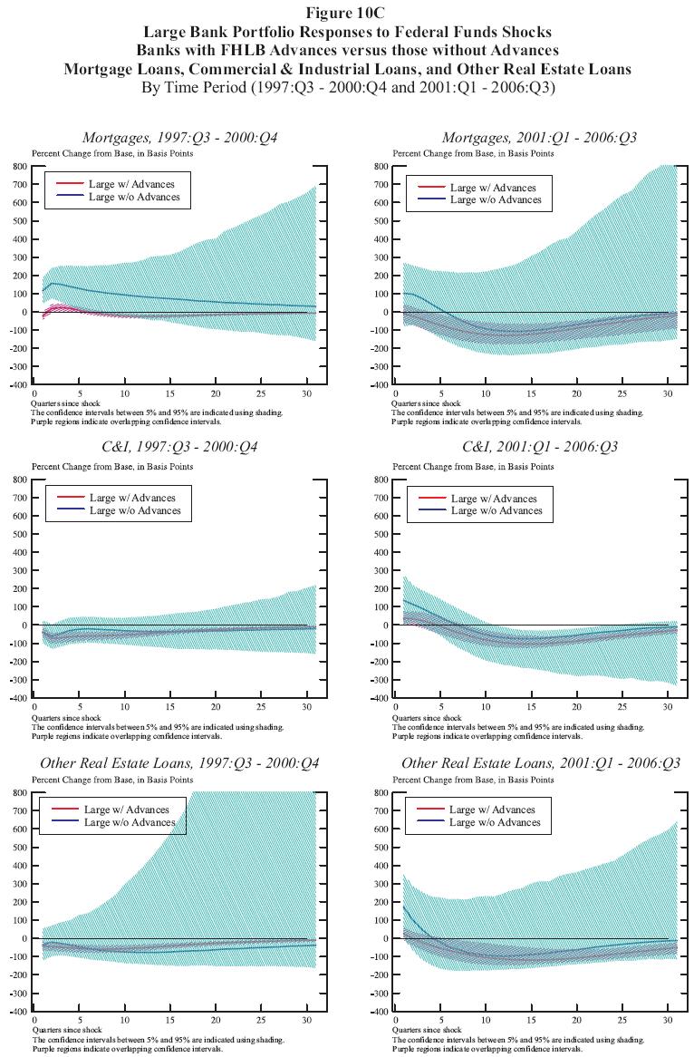Figure 10c: Large Bank Portfolio Responses to Federal Funds Shocks Banks with FHLB Advances versus those without Advances Mortgage Loans, Commercial & Industrial Loans, and Other Real Estate Loans By Time Period (1997:Q3 2000:Q4 and 2001:Q1 2006:Q3). This is a six panel chart arranged with two columns and three rows. The top row looks at mortgage responses, the middle row looks and C&I responses and the bottom row looks at other real estate loans (OREL) responses. The panels on the left use data from the time period 1997:Q3 2000:Q4. The panels on the right use data from the time period 2001:Q1 2006:Q3. Each panel has two curves: one for large top holders with advances and the other for large top holders without advances. Each curve is surrounded by a shaded 90% confidence interval. The horizontal axis represents the number of quarters since the shock and runs from 0 to 30. The vertical axis represents percentage change from the base in basis points. The fact that the confidence intervals for the large with advances curves in all panels are much larger stands out when comparing this figure to figures 10A and 10B. Furthermore, unlike other curves in figures 10A and 10B, the confidence intervals for the large without advances curve get wider towards the right of the panels (as more quarters pass since the shock.) Thus the confidence intervals for this curve in all the panels in figure 10C are certainly not converging to zero. In the upper left panel, the curve for large without advances starts significantly positive, increases for one quarter and then converges towards zero. The width of the confidence interval quickly increases until the curve no longer is significantly positive. The curve for large with advances initially starts out negative, becomes positive in the second quarter, then falls, soon becoming negative again before converging towards zero. The first several quarters of this panel are the only points in the entire Figure 10C where the confidence intervals for the curves do not overlap. In the upper right panel, the large with advances curve begins as insignificantly negative and falls, becoming significantly negative before converging towards zero. The large without advances curve begins positive, falls to become negative, then converges towards zero. The large with advances curve is always statistically indistinguishable from zero. The confidence intervals for both curves always at least overlap and in fact in almost every quarter, the large without advance confidence interval completely envelops the confidence interval for the large with advances curve. In the middle left panel, the large with advances curve is always significantly negative. It falls for the first quarter, then begins converging towards zero. The large without advances curve is always negative, though also always insignificantly so. It too falls for the first quarter, then begins convergins towards zero. In every quarter the confidence interval for the large without advances curve completely envelops the confidence interval for the large with advances curve. In the middle right panel, both the large with advances and large without advances curves begin positive, fall for several quarters, becoming negative, before converging towards zero. Near the beginning, the large without advances curve is briefly significantly positive and near the middle of the panel, both curves are significantly negative. The confidence intervals for both curves always at least overlap and in fact in almost every quarter, the large without advance confidence interval completely envelops the confidence interval for the large with advances curve. In the lower left panel, both the large with advances and large without advances curve start out negative. Large with advances is significantly negative, becomes increasingly so over the next several quarters, then converges to zero. The confidence interval for the large without advances curve always easily encompasses the large with advances confidence interval. The large without advances curve is always insignificantly negative and eventually converges back towards zero. In the lower right panel, both the large with advances curve and large without advances curve start out insignificantly positive. Both curves fall, become negative and eventually converge back towards zero. Although the large without advances curve is always above the large with advances curve, in every quarter but the first the large without advances confidence interval encompasses the large with advances confidence interval. The large with advances curve eventually becomes significantly negative, but the large without advances curve does not.