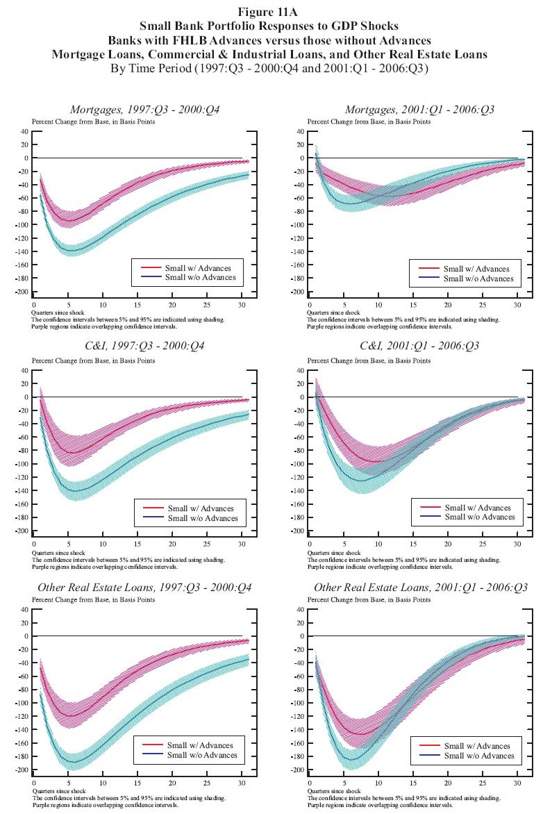 Figure 11a: Small Bank Portfolio Responses to GDP Shocks Banks with FHLB Advances versus those without Advances Mortgage Loans, Commercial & Industrial Loans, and Other Real Estate Loans By Time Period (1997:Q3 2000:Q4 and 2001:Q1 2006:Q3). This is a six panel chart arranged with two columns and three rows. The top row looks at mortgage responses, the middle row looks and C&I responses and the bottom row looks at other real estate loans (OREL) responses. The panels on the left use data from the time period 1997:Q3 2000:Q4. The panels on the right use data from the time period 2001:Q1 2006:Q3. Each panel has two curves: one for large top holders with advances and the other for large top holders without advances. Each curve is surrounded by a shaded 90% confidence interval. The horizontal axis represents the number of quarters since the shock and runs from 0 to 30. The vertical axis represents percentage change from the base in basis points. In the upper left panel, both the small with advances and small without advances curve begin as significantly negative, fall further for about five quarters, then converge towards zero. At all points, both curves are significantly below zero, the small without advances curve is below the small with advances curve, and the confidence intervals for the two curves do not overlap. In the upper right panel, the small with advances curve begins insignificantly negative, falls further (becoming significantly negative) then eventually converges towards zero. The small without advances curve begins insigificantly positive, falls to become significantly negative, then converges towards zero. As the rate of decrease for the small without advances curve (and its confidence interval) is higher than the small with advances curve, for several quarters the small without advances curve and confidence interval is below the small with advances curve and confidence interval with no overlap. Apart from this brief period, the two confidence intervals overlap. In the middle left panel, the small with advances curve begins as insiginificantly negative, falls for about five quarters (becoming significantly negative) then converges towards zero. The small without advances curve begins as significantly negative, also falls for about five quarters, then converges towards zero. The small without advances curve is always below the small with advances curve, and except for a few quarters at the beginning of the panel, the confidence intervals for the two curves do not overlap. In the middle right panel, both curves start insignificantly positive, fall to become significantly negative, then converge towards zero. The rate of fall for the small without advances curve is greater, and for several quarters the confidence interval for the small without advances curve is below the confidence interval for the small with advances curve. In the lower left panel, both the small with advances and small without advances curve begin as signficantly negative, fall further for about six quarters, then converge towards zero. At all points, both curves are significantly below zero, the small without advances curve is below the small with advances curve, and the confidence intervals for the two curves do not overlap. In the lower right panel, both curves start significantly negative, fall further for about six quarters, then converge towards zero. The rate of fall for the small without advances curve is greater, and for several quarters the confidence interval for the small without advances curve is below the confidence interval for the small with advances curve.