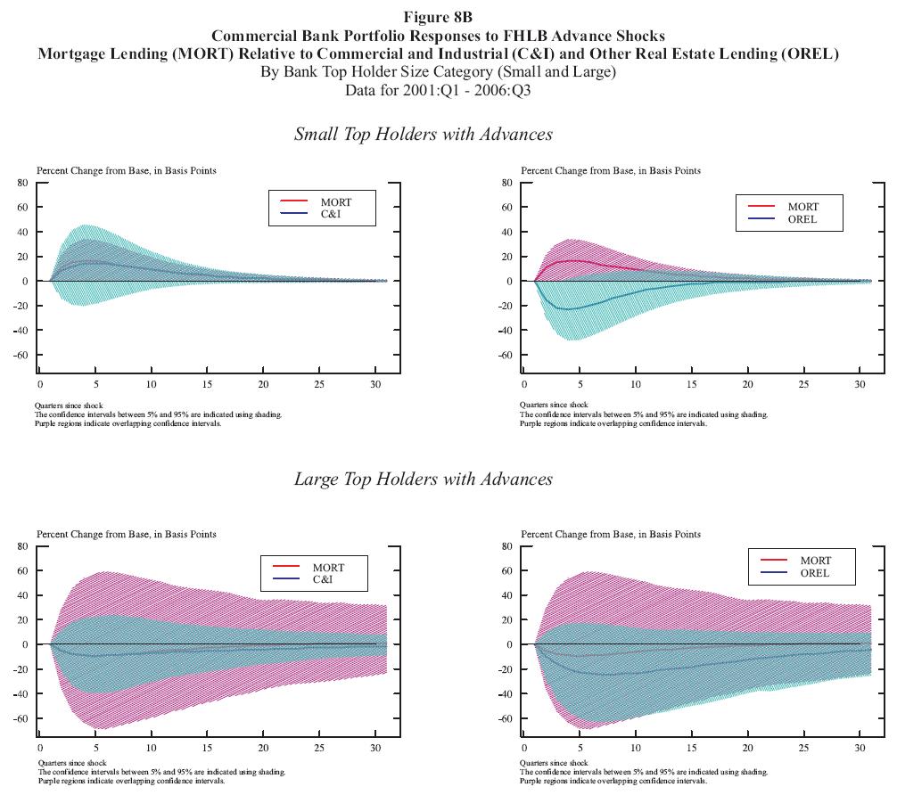 Figure 8b: Commercial Bank Portfolio Responses to FHLB Advance Shocks Mortgage Lending (MORT) Relative to Commercial and Industrial (C&I) and Other Real Estate Lending (OREL) By Bank Top Holder Size Category (Small and Large) Data for 2001:Q1 2006:Q3. This is a four panel chart arranged twobytwo. The top row is for small top holders with advances and the bottom row is for large top holders with advances. Each panel has two curves. The left panels have curves for the mortgage and C&I responses to FHLB advance shocks, while the right panels have curves for the mortgage and OREL response to FHLB advance shocks. The mortgage curves on each panel in the same row are identical. Each curve also is surrounded by a shaded 90% confidence interval. The horizontal axis represents the number of quarters since the shock and runs from 0 to 30. The vertical axis represents percentage change from the base in basis points. All response curves start at zero in the first quarter. Both the MORT and C&I response curves in the upper left panel are positive after the first quarter and eventually converge back towards zero. MORT is briefly significantly different from zero during at the beginning of the time period. C&I is never significantly different from zero. Both response curves are always within the confidence intervals of the other curve. In the upper right panel, the MORT response curve becomes positive after the first quarter (and is significant for one quarter) and then converges back towards zero. The OREL response curve becomes negative after the first quarter (and is significant for two quarters) before converging back towards zero. In the lower left panel, both MORT and C&I response curves are negative after the first quarter before converging back towards zero. Both the MORT and C&I response curves are statistically indistinguishable from zero for the entire period. Both response curves are always within the confidence intervals of the other curve. The lower right panel appears very similar to the lower left; both MORT and OREL response curves are negative after the first quarter before converging back towards zero. Both the MORT and OREL response curves are statistically indistinguishable from zero for the entire period. Both response curves are always within the confidence intervals of the other curve.