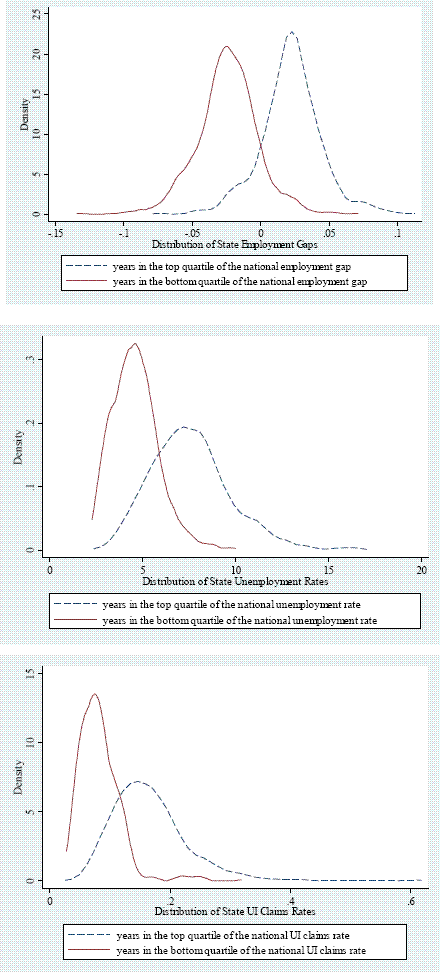 Figure 3 has three panels. The top panel shows two kernel density estimates of the distribution of state employment gaps across states. A solid line shows the distribution across states in years when the national employment gap was in the bottom quartile of its values from 19xx to 2xxx. A dashed line shows the distribution across states in years when the national employment gap was in its top quartile. The distribution represented by the dashed line has a higher mean than the solid line, but the dispersion of the two distributions is about the same and both distributions are symmetric around their means. The middle panel shows a similar figure for state unemployment rates. The distribution of state unemployment rates has a higher mean and somewhat higher variance when the national unemployment rate is higher. The bottom panel shows a similar figure for state unemployment insurance (UI) claims rates. The mean and variance of UI claims rates across states is higher when the national UI claims rate is in its top quartile.