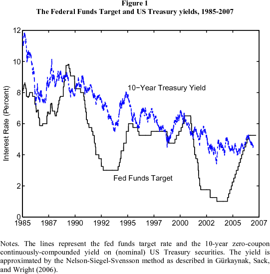 Figure 1: The Federal Funds Target and US Treasury yields, 1985-2007. Figure 1 is a line chart, showing the time series of the fed funds target rate (the black line) and the 10-year zero-coupon continuously-compounded yield (the dashed blue line) on nominal US Treasury securities since 1985. The yield is approximated by the Nelson-Siegel-Svensson method as described in G&uuml;rkaynak, Sack, and Wright (2006).  During the three preceding episodes of monetary policy tightening, starting in 1986, 1994, and 1999, the ten-year yield on US Treasuries increased sharply along with the fed funds target. However, during the first year of the most recent period of tightening, ten-year yields declined.