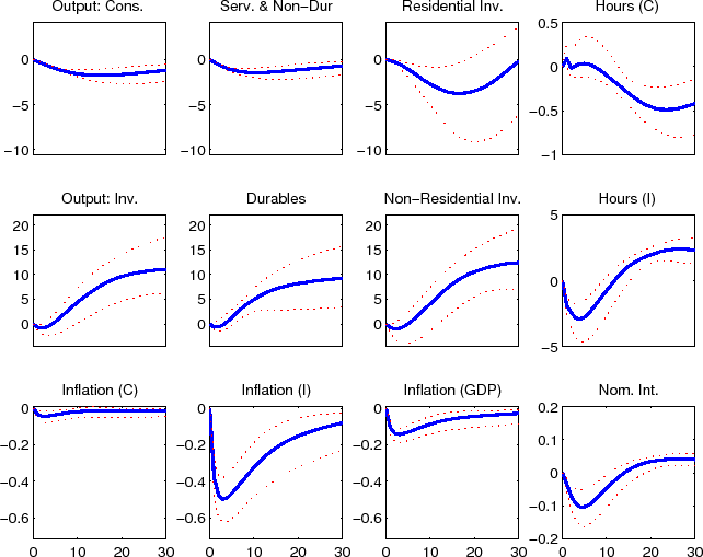Figure 11 is a 12 panel chart that reports the impulse response functions of key model variables of a   permanent capital-specific MFP shock.  The individual charts are shown in 3 rows and 4 columns.  For all  12 of the individual charts the horizontal axis shows the number of quarters since the shock hits the   economy; this goes out to 30 quarters in each chart with tick-marks and tick-mark labels shown for every   10 quarters.  The axis are marked only for the charts in the bottom row of Figure 11.  In the first row   of the figure the following impulse responses are shown (starting from the left): output in the slow   growing ''consumption'' goods sector of the economy; expenditures on nondurable consumption goods and   nonhousing services; expenditures on residential investment; and hours worked in the ''consumption''   goods sector.  The vertical axes for the first three of these charts runs from 5 to -10 with tick-marks   and tick-mark labels shown at 0, -5, and -10; the vertical axis for the fourth chart runs from 0.5 to -1   with tick-marks and tick-mark labels shown at 0.5, 0, -0.5, and -1.  In the second row of the figure the   following impulse responses are shown (starting from the left): output in the fast growing ''capital''   goods sector of the economy; expenditures on durable consumption goods; expenditures on nonresidential   investment; and hours worked in the ''capital'' goods sector.  The vertical axes for the first three of   these charts runs from 22.5 to -5 with tick-marks and tick-mark labels shown at 20, 15, 10, 5 and 0; the   vertical axis for the fourth chart runs from  5 to -5 with tick-marks and tick-mark labels shown at 5, 0   and -5.  In the third row of the figure the following impulse responses are shown (starting from the   left): the rate of price inflation in the ''consumption'' goods sector; the rate of price inflation in   the ''capital'' goods sector; the rate of GDP price inflation; and the nominal interest rate.  The vertical  axes for the first three of these charts runs from 0 to -0.7 with tick-marks and tick-mark labels shown  at 0, -0.2, -0.4 and -0.6; the vertical axis for the fourth chart runs  from 0.2 to -0.2 with tick-marks  and tick-mark labels shown at 0.2, 0.1, 0, -0.1 and -0.2.  The impulse response functions for the 12  variables included in the figure are shown by a thick solid line in each chart.  Unless noted the largest  response (in an absolute sense) in the impulse response function takes place within a year (that is 4  quarters) of the initial shock.  The largest responses for output in the slow growing ''consumption'' goods  sector of the economy is about -1.5 percent and expenditures on nondurable consumption goods and nonhousing   services is about -1.5 percent; the largest responses for expenditures on residential investment is about   -4 percent which occurs around the 20th quarter; the largest response for hours worked in the   ''consumption'' goods sector is about -0.5 percent which occurs around the 25th quarter; the largest   response for output in the fast growing ''capital'' goods sector of the economy grows to about 10 percent   by the 30th quarter, expenditures on durable consumption goods is about 7.5 percent by the 30th quarter,   expenditures on nonresidential investment rises to just above 10 percent by the 30th quarter, and hours   worked in the ''capital'' goods sector dips to about -3 and then grows to about 3 percent by about the 25th quarter; the largest response for the rate of price inflation in the ''consumption'' goods sector is about  -0.05 percent; the rate of price inflation in the ''capital'' goods sector dips from about -0.5 percent and   grows to about -0.1 percent by the 30th quarter; the rate of GDP price inflation is about -0.15 percent;   and the largest response for the nominal interest rate is about -0.1 percent.  Two thin dotted lines--which  lie on either side of the thick solid line--report the upper and lower regions of the 90 percent credible  set for each impulse response function.  In all cases these dotted lines are quite close to their  corresponding solid line, except the Residential Inventory where the top line is about 4 and the bottom line  reaches about -9.