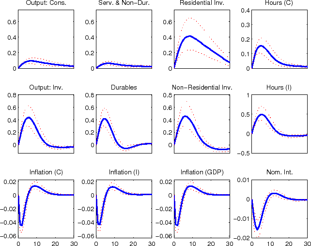 Figure 14 is a 12 panel chart that reports the impulse response functions of key model variables to a wage markup shock.  The individual charts are shown in 3 rows and 4 columns.  For all 12 of the individual charts the horizontal  axis shows the number of quarters since the shock hits the economy; this goes out to 30 quarters in each chart with  tick-marks and tick-mark labels shown for every 10 quarters.  The axis are marked only for the charts in the bottom  row of Figure 14.  In the first row of the figure the following impulse responses are shown (starting from the left):  output in the slow growing ''consumption'' goods sector of the economy; expenditures on nondurable consumption goods  and nonhousing services; expenditures on residential investment; and hours worked in the ''consumption'' goods sector.    The vertical axes for the first three of these charts runs from 0.7 to 0 with tick-marks and tick-mark labels shown  at 0.6, 0.4, 0.2 and 0; the vertical axis for the fourth chart runs from 0.4 to 0 with tick-marks and tick-mark  labels shown at 0.4, 0.3, 0.2, 0.1 and 0.  In the second row of the figure the following impulse responses are shown  (starting from the left): output in the fast growing ''capital'' goods sector of the economy; expenditures on durable  consumption goods; expenditures on nonresidential investment; and hours worked in the ''capital'' goods sector.  The  vertical axes for the first three of these charts runs from 0.8 to -0.1 with tick-marks and tick-mark labels shown  at 0.8, 0.6, 0.4, 0.2 and 0; the vertical axis for the fourth chart runs from  1 to -0.5 with tick-marks and tick-mark  labels shown at 1, 0.5, 0 and -0.5.  In the third row of the figure the following impulse responses are shown  (starting from the left): the rate of price inflation in the ''consumption'' goods sector; the rate of price inflation  in the ''capital'' goods sector; the rate of GDP price inflation; and the nominal interest rate.  The vertical axes  for the first three of these charts runs from 0.02 to -0.06 with tick-marks and tick-mark labels shown at 0.02, 0,  -0.02 , -0.04 and -0.06; the vertical axis for the fourth chart runs from 0.01 to -0.02 with tick-marks and tick-mark  labels shown at 0.01, 0, -0.01 and -0.02.  The impulse response functions for the 12 variables included in the figure  are shown by a thick solid line in each chart.  In all 12 cases the largest response (in an absolute sense) in the  impulse response function takes place within a year (that is 4 quarters) of the initial shock.  The largest responses  for output in the slow growing ''consumption'' goods sector of the economy is about 0.1 percent; the largest response  for expenditures on nondurable consumption goods and nonhousing services is about 0.1 percent; the largest responses  for expenditures on residential investment is about 0.4 percent; the largest response for hours worked in the  ''consumption'' goods sector is about 0.15 percent; the largest response for output in the fast growing ''capital''  goods sector of the economy is just above 0.4 percent; expenditures on durable consumption goods is about 0.4 percent;  expenditures on nonresidential investment is about 0.45 percent; and hours worked in the ''capital'' goods sector is  about 0.5 percent; the rate of price inflation in the ''consumption'' goods sector is about -0.04 percent; the rate  of price inflation in the ''capital'' goods sector is about -0.04 percent; the rate of GDP price inflation is about  -0.04 percent; and the largest response for the nominal interest rate is about -0.015 percent.  Two thin dotted  lines--which lie on either side of the thick solid line--report the upper and lower regions of the 90 percent credible  set for each impulse response function.  These dotted lines are quite close to their corresponding solid line in all  cases except the residential investment response where the upper line reaches 0.6 percent and the lower line is about  0.2 around the 10th quarter.