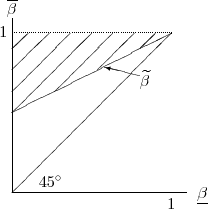 Figure 4: Distributions with Disagreement over Optimal Savings Floor. X axis displays values of $\underline{\beta}$. Y axis displays values of $\overline{\beta}$. Both $\underline{\beta}$ and $\overline{\beta}$ range from 0 to 1. There is a $45^\circ$ line and another locus labelled $\tilde{\beta}$ that runs from an interior point on the Y axis (i.e., between (0,0) and (0,1)) to the point (1,1). The area above the $\tilde{\beta}$-locus is shaded and denotes distributions for which there is disagreement.