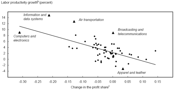 Figure 3. Labor Productivity Growth over 2001-04 versus Changes in the Profit Share over 1997-2001, by Industry. Refer to Figure 3 Data link for source data.