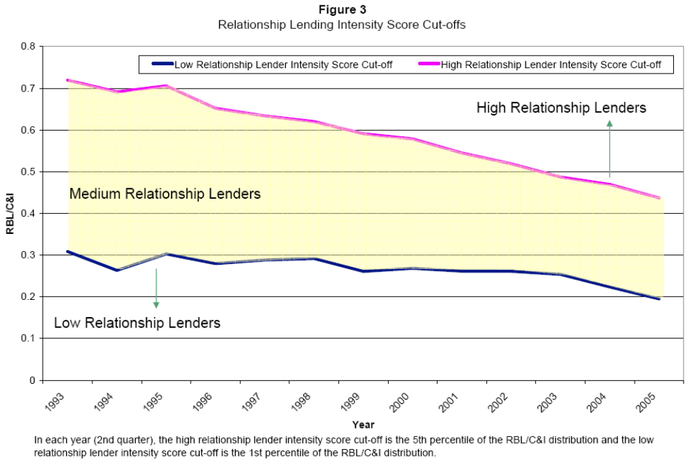 Figure 3. Relationship lending intensity score cut-offs. The vertical axis is a measure of banks' relationship based lending relative to their domestic commercial and industrial loans. Data plotted as a curve. The figure shows relationship lending intensity (defined as the amount of a bank's relationship based lending divided by the amount of commercial and industrial loans) over time. Banks whose ratios lie above the red, high relationship lenders cut-off curve are defined as high-relationship lenders. Banks whose ratios lie below the blue, low relationship lenders cut-off curve are defined as low relationship lenders. Banks whose ratios lie between the two cut-off curves (in the yellow shaded region) are defined as medium relationship lenders. As the figure shows, the gap between high and low relationship lenders has narrowed over time, a pattern illustrated by the decreasing difference between the high and low relationship lending cut-off curves. The figure shows that the high relationship lending cut-off has diminished over time (.7 in 1993 vs. roughly .45 in 2005) as has the cut-off for low relationship lending (approximately .31 in 1993 vs. roughly .19 in 2005). Note: In each year (2nd quarter), the high relationship lender intensity score cut-off is the 5th percentile of the RBL/C&I distribution and the low relationship lender intensity score cot-off is the 1st percentile of the RBL/C&I distribution. 