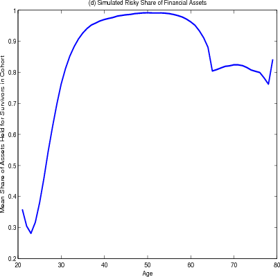 Figure 4.2 (d).  Simulated Risky Share of Financial Assets.  Data plotted as a curve with mean share of financial wealth held in risky assets on the y-axis and age in years on the x-axis.  The figures shows that at age 22, households hold on average about 35% of their financial assets in risky assets.  This percentage drops under 30% as for households in their mid-20s, but then rises steeply until leveling off around age 40 and peaking at almost 100% at age 50.  The percentage drops to around 80% at age 65 and remains fairly level but falls slightly as households reach their late 70s.  The share of financial wealth held in risky assets ticks up slightly among the very old.