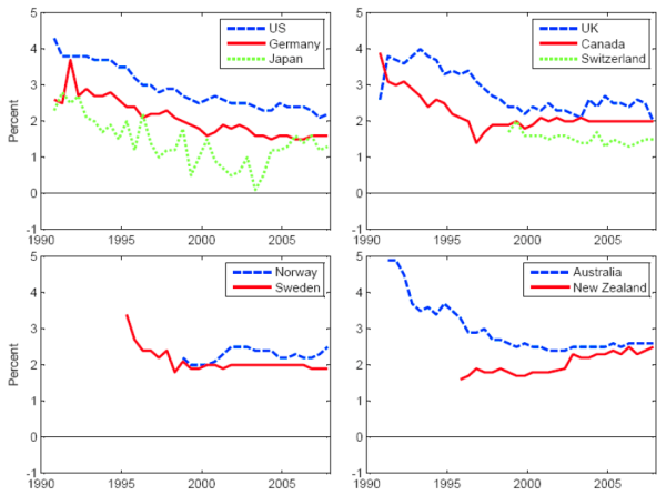 Figures 2 is a line chart that shows the time series of long-horizon survey forecasts of inflation in all countries in the dataset.  These are the Consensus survey forecasts for average inflation from five to ten years hence, and the surveys are conducted at the semiannual frequency.  These inflation forecasts have trended downwards, but only by about a couple of percentage points; far less than the fall in forward rates, shown in Figure 1.