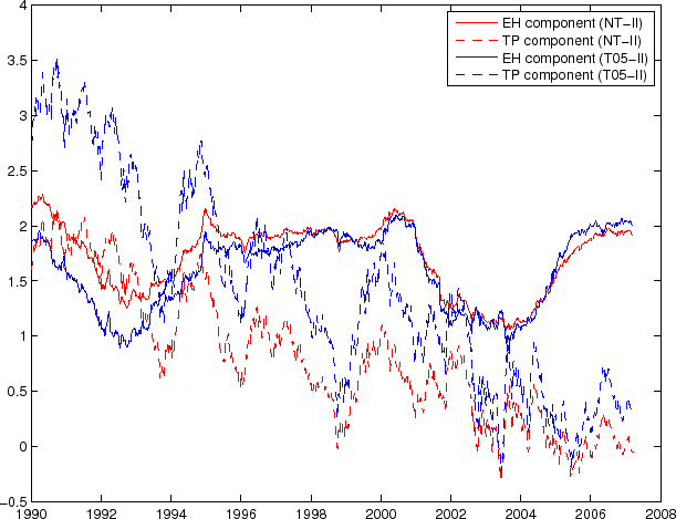 Figure 8: This figure decomposes the 10-year real yield into the real expectations component and the real term premium component based on the NT-II and the T05-II estimations.