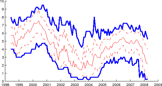  Figure 3.  The available option strikes for 1-year maturity options.  The x-axis is the date (year), and the y-axis is the strike (in percentage units).  The thick solid lines show the maximum call strike and the minimum put strike.  The thin solid line is the current futures rate, and the thin dashed lines are the strike rates plus and minus 1.5 standard deviation away from the current futures rate.   Note that the range of available option strikes tends to be fairly wide, covering at least minus 1.5 standard deviation from the current futures rate and plus 1.5 standard deviation from the futures rate.