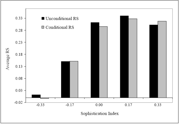 Figure 3: Investor sophistication and state-level risk sharing. Refer to link for figure data.