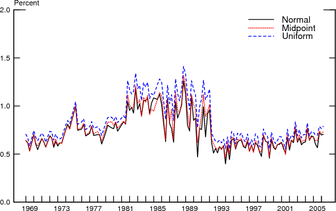 Figure 10: Figure 10 compares the mean uncertainty at the approximate one-year-ahead horizon obtained by fitting the truncated Gamma distribution to each of the three alternatives (normal, midpoint, and uniform). The figure displays these three methods from 1968Q4 to 2006Q1 as three separate time series that are all very close to each other. The three time series of uncertainty display a positive trend from 1969 to about 1981, going from 0.5% to a bit more than 1%, then they fluctuated around 1% until about 1990, and finally decreased to about 0.6% for all the nineties, increasing only slightly to about 0.7% after 2001.