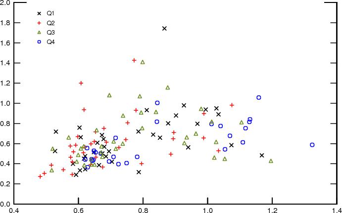 Figure 16: Figure 16 presents a scatter-plot of the disagreement about the mean inflation outlook and uncertainty. The points are plotted by quarter (Q1, Q2, Q3, and Q4) with uncertainty on the x-axis and the disagreement about the mean inflation outlook on the y-axis. Once more, the graph shows a positive correlation between the two series independently from which quarter is under consideration.