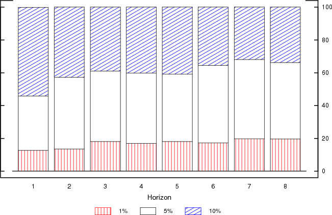 Figure 4: This bar chart shows the breakdown of how responses are rounded by forecast horizon. The forecast horizons (on the x-axis) range from one to at least 5 quarters and rounding is equal to 1%, 5% and 10%. At the horizon of one quarter about 10% of responses are multiple of 1%, about 20% of responses are multiple of 5%, and about 45% are multiple of 10%. As the horizon increases the percentage of responses multiple of 1% and 5% increases and the percentage of responses multiple of 10% decreases. When the horizon is at least 5 quarters, about 20% of responses are multiple of 1%, about 42% of responses are multiple of 5%, and about 18% are multiple of 10%.
