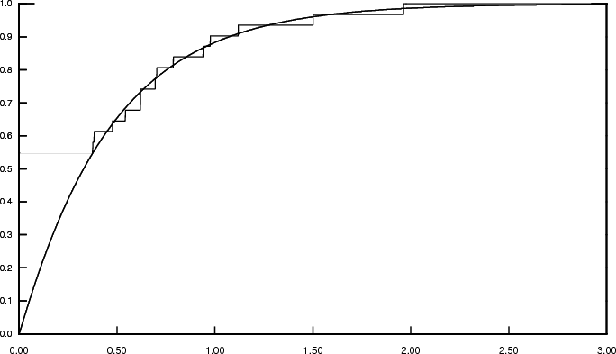 Figure 7: Figure 7 displays the gamma distribution of individual variances, using the fitting technique described on pp.9-10. It shows clearly the goodness of the fit, given that the Gamma approximates extremely closely the empirical CDF of the individual variances.