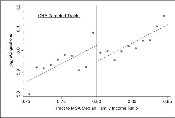 Figure 3. Y-axis values are (log) originations between 1994 and 2002. The data points represent the mean of Y-axis variable within 0.5 percentage point intervals of the X-axis variable, tract-to-MSA median family income (TM), ranging from 0.75 to 0.85. A vertical line appears at 0.80, indicating the CRA cutoff. Fitted lines generated from regression of Y-axis values on TM and dummy variable allowing for an intercept shift at the CRA cutoff are shown. The figure shows that (log) originations increase as TM increases, and the fitted lines show a difference at the cutoff, with the left-hand-side fitted line intersecting the vertical line about 7 log-points above where the right-hand side fitted line intersects the vertical line at 0.80.