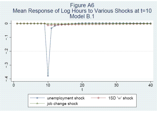 Please use the below link for figure A6 data