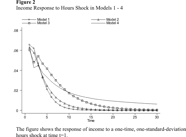 The figure shows the response of income to a one-time, one-standard-deviation hours shock at time t=1 in models 1 through 4. For all models, the figure shows that hours shocks have a much less persistent effect on income than wage shocks. The immediate response of income is a jump of about 0.06. After the initial period, income declines towards zero fairly quickly. In models 1 and 2, the decline is monotonic; in models 3 and 4, the initial decrease is followed by a small one-period increase, before a monotonic decline toward zero. In all cases, most of the effect of the hours shock is transitory. The effect is slightly more persistent for Model 4.