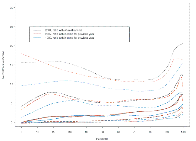 This figure shows the 10th, 25th, median, 75th and 90th percentile contours of the distribution of the ratio of net worth to annual before-tax income, conditional on income.  The figure shows results for 1989 and for 2007 defined in terms of annual before-tax income and conditional on annual before-tax income; the figure also shows the distribution of the corresponding ratio for 2007 using usual income and conditional on usual income.  The horizontal axis is percentiles of the distribution of annual before-tax income or usual income as appropriate; the vertical axis is the ratio of net worth to income.  The key findings are described in the text. Link to text provided below figure.