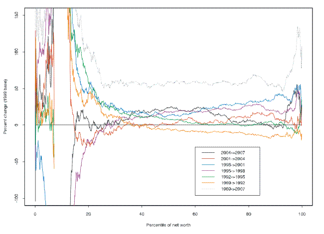 The figure shows changes in the distribution of net worth for the periods between 1989 and 1992, 1992 and 1995, 1995 and 1998, 1998 and 2001, 2001 and 2004, and 2004 and 2007.  The indiviual lines in the figure show the differences between common points in the distributions at every percentile of the distribution of net worth in each of the pairs of years.  The horizontal axis is perecentiles of the net worth distribution and the vertical axis is the percent differences.  The key findings are described in the text. Link to text provided below figure.