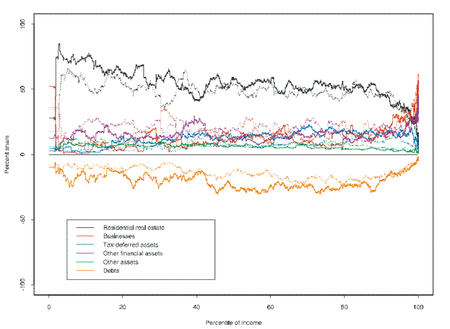 This figure shows a kernel plot of holdings of various various assets and debt as a percent of total assets (the portfolio share of each item), across the distribution of annual before-tax income, from the 1989 and 2007 SCF.  The categories used are residential real estate, businesses, tax-deferred assets, other financial assets, other assets, and all types of debt.  The horizontal line is the percentile of the distribution of annual before-tax income and the vertical axis is the percent portfolio share.  The portfolio shares in the 2007 SCF are shown as solid lines and the portfolio shares in the 1989 SCF are shown as dotted lines.  The key findings are described in the text. Link to text provided below figure.