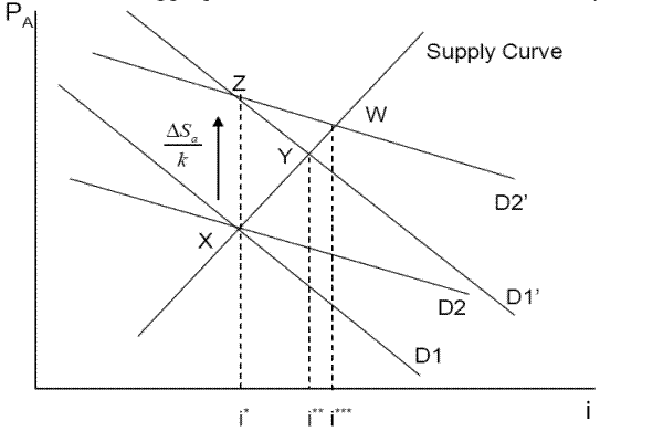 Description Figure 1 Panel D:   One upward-sloping supply curve and two parallel downward-sloping demand curves and two other parallel downward-sloping demand curves with a different elasticity.  This graph shows that when communities are close subsitutes, a large number of homebuyers will be induced to switch communities in response to a fiscal shock.  If communities are not close substitutes, fewer homebuyers will be induced to switch and the price and quantity response will be muted.