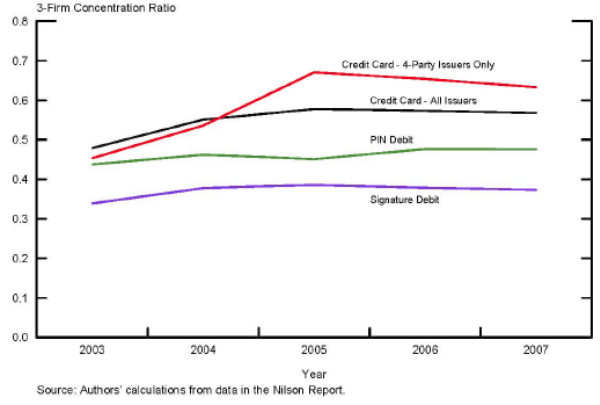 Figure 7: Issuer Concentration (Dollar Value). Figure displays the share of the total dollar value of transactions attributable to the top three issuers (i.e., the 3-firm concentration ratio) of different categories of payment cards between 2003 and 2007. The figure illustrates four lines corresponding to the 3-firm concentration ratios for issuers of four different categories of payment cards over time. The bottom line illustrates the 3-firm concentration ratio for issuers of signature debit cards; the top three issuers account for approximately 37% of signature debit card dollar value in 2007, with a slight increase in concentration between 2003 and 2007. The second lowest line illustrates the 3-firm concentration ratio for issuers of PIN debit cards; the top three issuers account for approximately 48% of PIN debit card dollar value in 2007, with a slight increase in concentration between 2003 and 2007. The third line illustrates the 3-firm concentration ratio for issuers of credit cards including both four-party issuers (i.e., issuers of Visa and MasterCard) and three-party issuers (i.e., American Express and Discover); the top three credit card issuers account for approximately 57% of credit card dollar value in 2007, up from approximately 48% in 2003. The fourth line illustrates the 3-firm concentration ratio for issuers of four-party credit cards (i.e., issuers of Visa and MasterCard); the top three issuers of four-party credit cards account for approximately 63% of four-party credit card dollar value in 2007, up from approximately 49% in 2003.